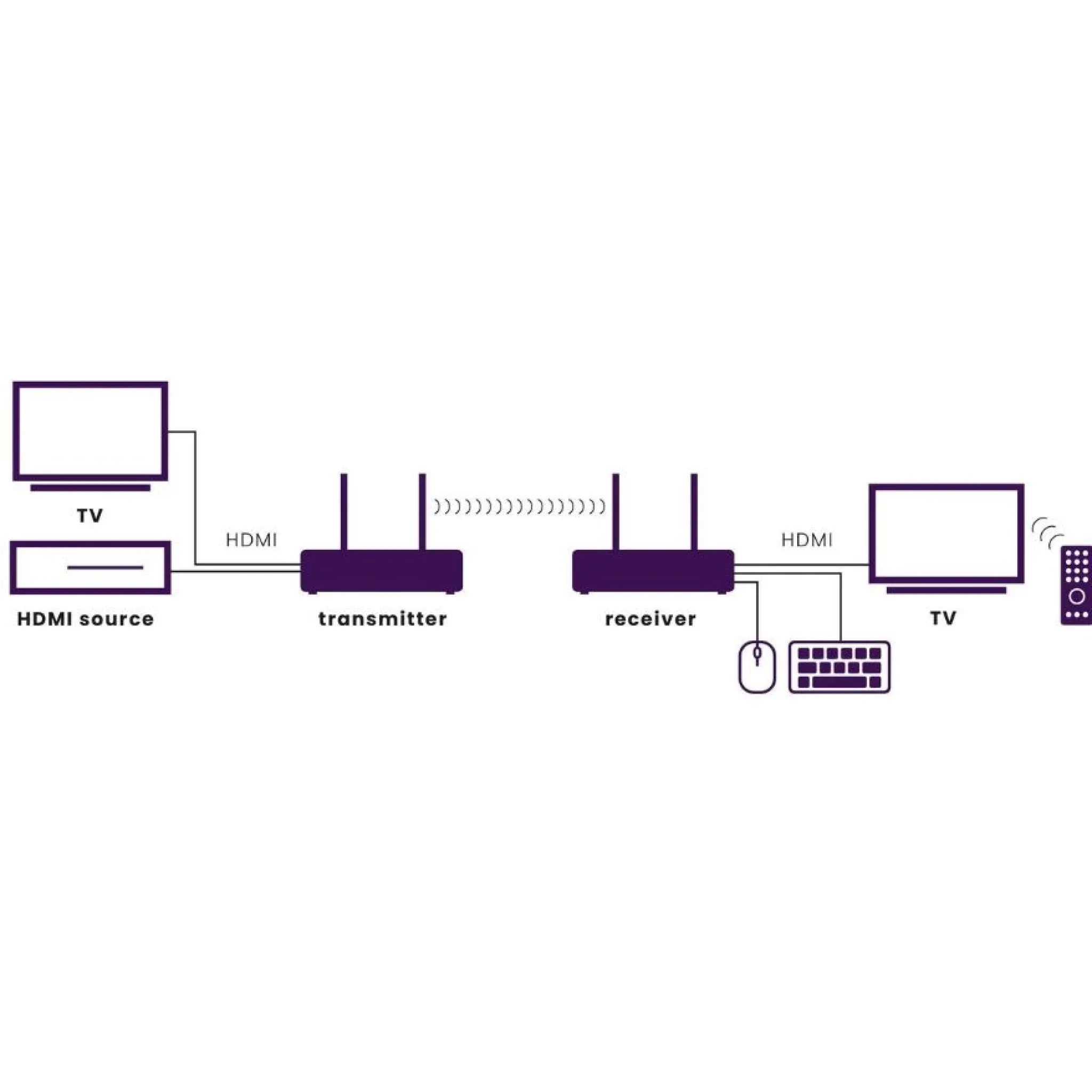 Marmitek TV Anywhere Wireless HD